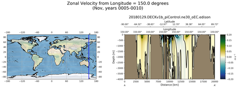Nov Zonal Velocity from Longitude = 150.0 degrees