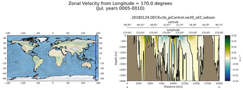Jul Zonal Velocity from Longitude = 170.0 degrees