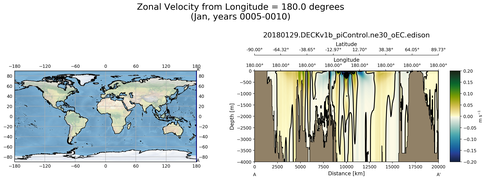 Jan Zonal Velocity from Longitude = 180.0 degrees
