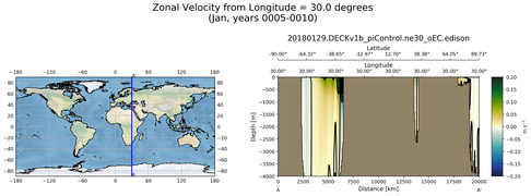 Jan Zonal Velocity from Longitude = 30.0 degrees
