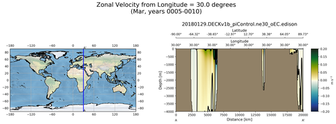 Mar Zonal Velocity from Longitude = 30.0 degrees
