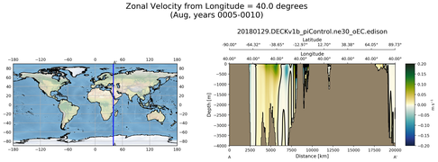 Aug Zonal Velocity from Longitude = 40.0 degrees