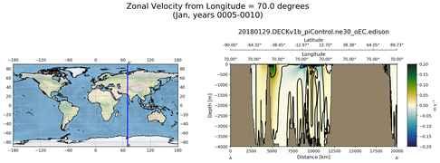 Jan Zonal Velocity from Longitude = 70.0 degrees