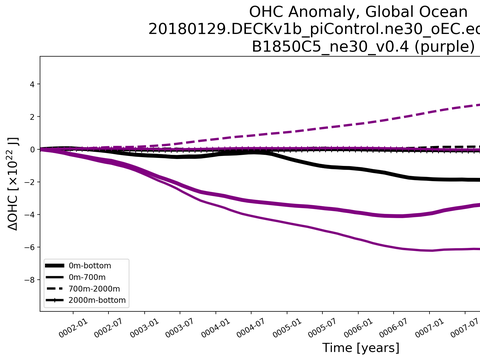 Time Series