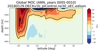 Global Meridional Overturning Streamfunction
