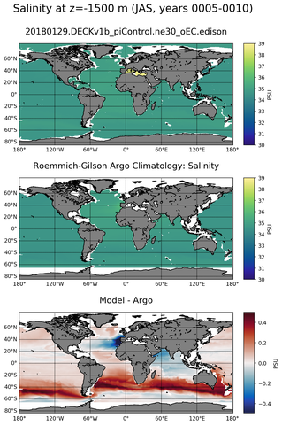 JAS Model Salinity compared with Argo observations