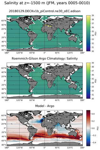JFM Model Salinity compared with Argo observations
