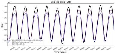 Running mean of SH Sea-ice area
