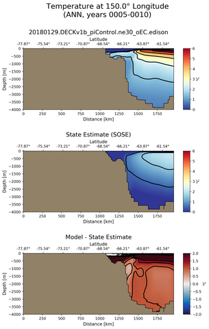 ANN Temperature at 150.0$\degree$ Longitude ANN