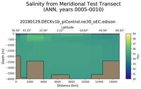 ANN Salinity from Meridional Test Transect