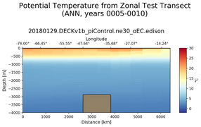 ANN Potential Temperature from Zonal Test Transect
