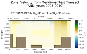 ANN Zonal Velocity from Meridional Test Transect
