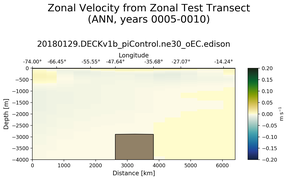 ANN Zonal Velocity from Zonal Test Transect