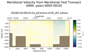 ANN Meridional Velocity from Meridional Test Transect