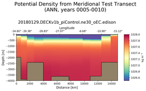 ANN Potential Density from Meridional Test Transect