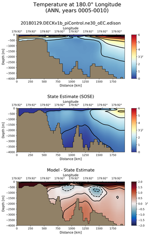 ANN Temperature at 180.0$\degree$ Longitude ANN