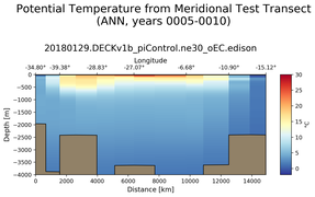 ANN Potential Temperature from Meridional Test Transect