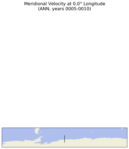 ANN Meridional Velocity at 0.0$\degree$ Longitude ANN