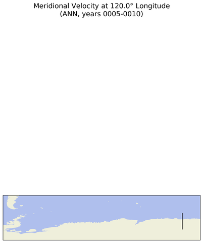 ANN Meridional Velocity at 120.0$\degree$ Longitude ANN