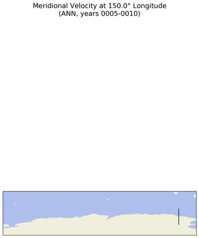 ANN Meridional Velocity at 150.0$\degree$ Longitude ANN