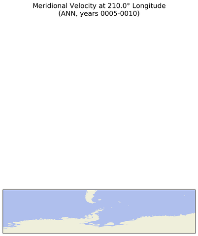 ANN Meridional Velocity at 210.0$\degree$ Longitude ANN