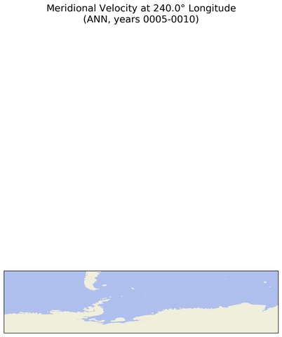ANN Meridional Velocity at 240.0$\degree$ Longitude ANN