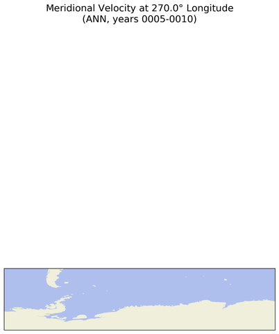 ANN Meridional Velocity at 270.0$\degree$ Longitude ANN