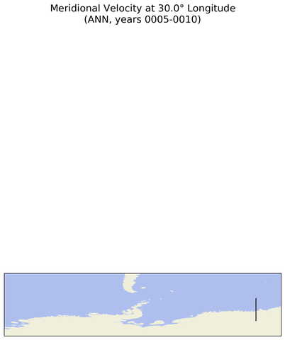 ANN Meridional Velocity at 30.0$\degree$ Longitude ANN