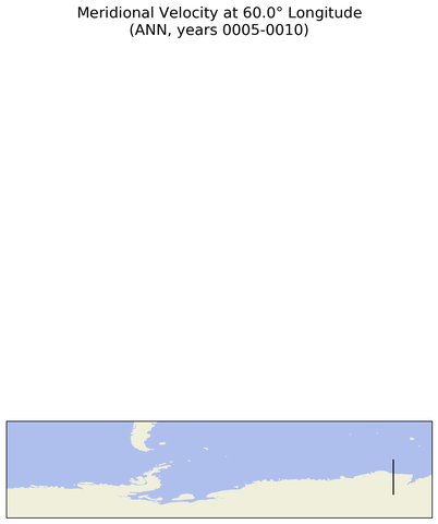 ANN Meridional Velocity at 60.0$\degree$ Longitude ANN