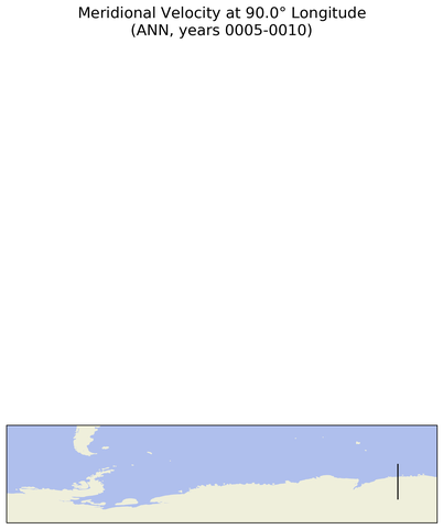 ANN Meridional Velocity at 90.0$\degree$ Longitude ANN