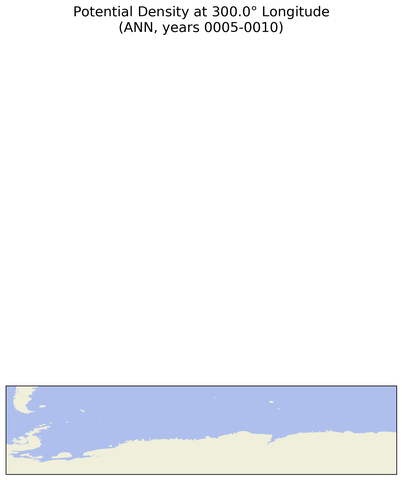 ANN Potential Density at 300.0$\degree$ Longitude ANN