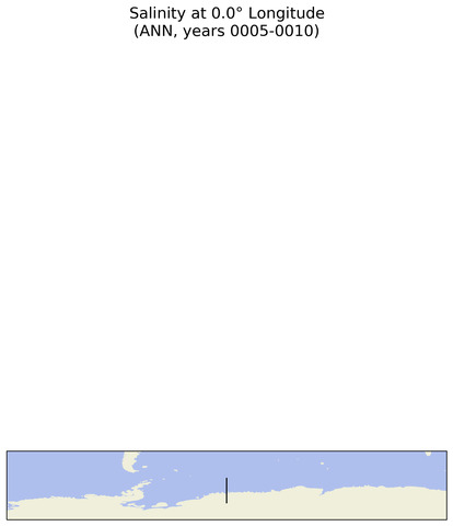 ANN Salinity at 0.0$\degree$ Longitude ANN