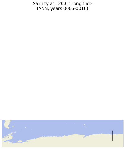 ANN Salinity at 120.0$\degree$ Longitude ANN