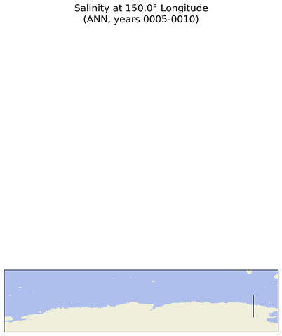 ANN Salinity at 150.0$\degree$ Longitude ANN