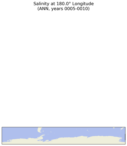 ANN Salinity at 180.0$\degree$ Longitude ANN