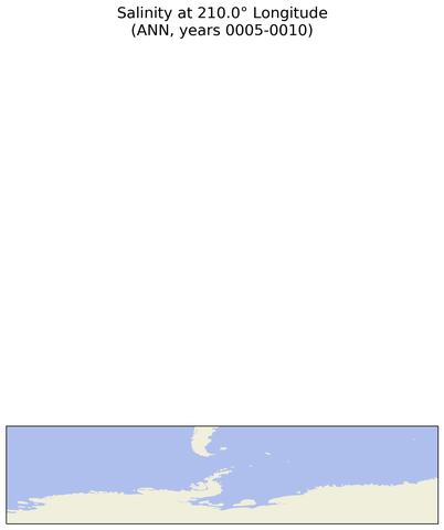ANN Salinity at 210.0$\degree$ Longitude ANN