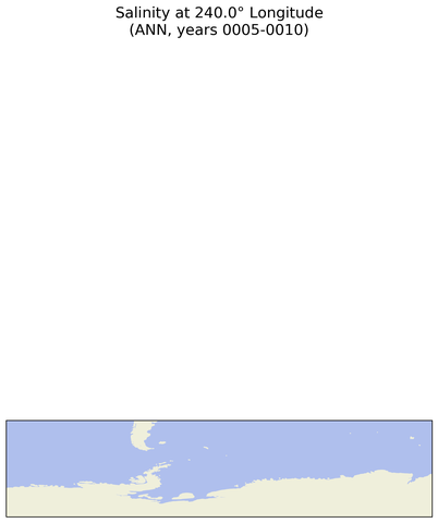 ANN Salinity at 240.0$\degree$ Longitude ANN