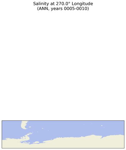 ANN Salinity at 270.0$\degree$ Longitude ANN