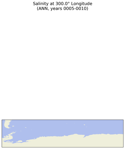 ANN Salinity at 300.0$\degree$ Longitude ANN
