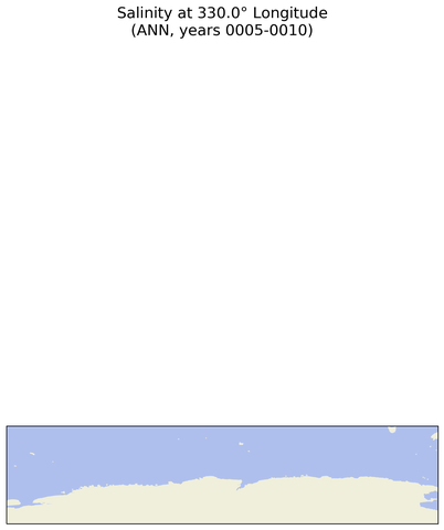 ANN Salinity at 330.0$\degree$ Longitude ANN