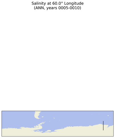 ANN Salinity at 60.0$\degree$ Longitude ANN