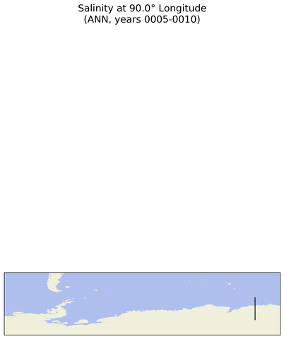 ANN Salinity at 90.0$\degree$ Longitude ANN