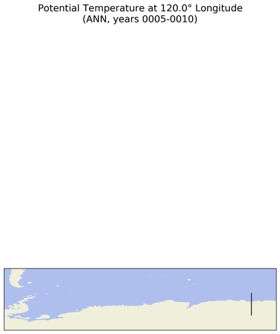 ANN Potential Temperature at 120.0$\degree$ Longitude ANN