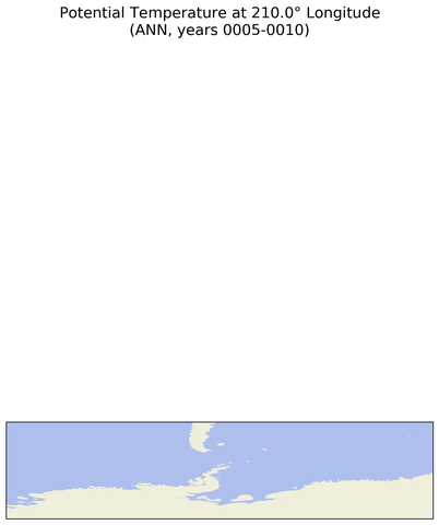 ANN Potential Temperature at 210.0$\degree$ Longitude ANN