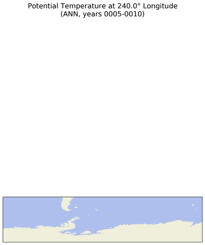 ANN Potential Temperature at 240.0$\degree$ Longitude ANN
