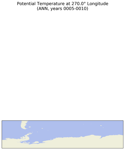 ANN Potential Temperature at 270.0$\degree$ Longitude ANN