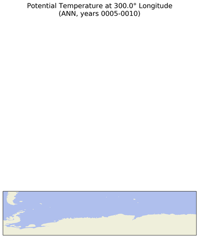ANN Potential Temperature at 300.0$\degree$ Longitude ANN