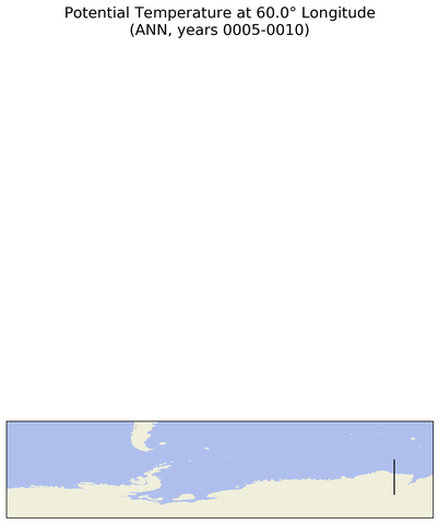 ANN Potential Temperature at 60.0$\degree$ Longitude ANN