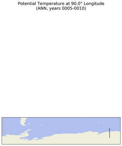 ANN Potential Temperature at 90.0$\degree$ Longitude ANN