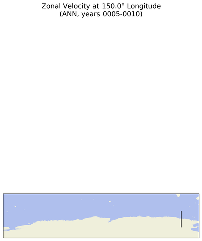 ANN Zonal Velocity at 150.0$\degree$ Longitude ANN